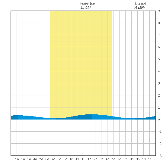 Island Beach tide chart for Wednesday, November 6, 2024