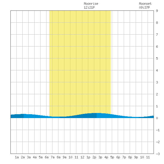 Island Beach tide chart for Thursday, November 7, 2024