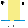 Island Beach tide chart for Saturday, November 9, 2024