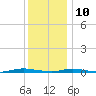 Island Beach tide chart for Tuesday, December 10, 2024