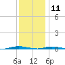 Island Beach tide chart for Wednesday, December 11, 2024