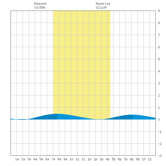 Island Beach tide chart for Thursday, December 12, 2024