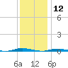 Island Beach tide chart for Thursday, December 12, 2024