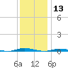 Island Beach tide chart for Friday, December 13, 2024