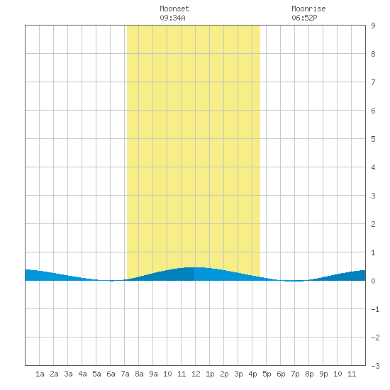 Island Beach tide chart for Tuesday, December 17, 2024