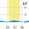 Island Beach tide chart for Tuesday, December 17, 2024