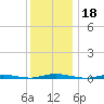 Island Beach tide chart for Wednesday, December 18, 2024