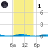 Island Beach tide chart for Sunday, December 1, 2024