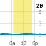 Island Beach tide chart for Friday, December 20, 2024
