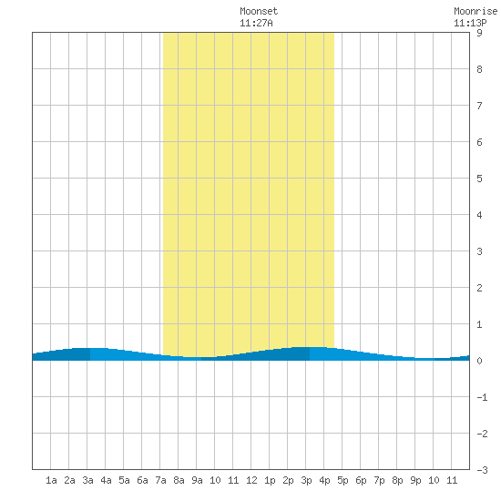Island Beach tide chart for Saturday, December 21, 2024