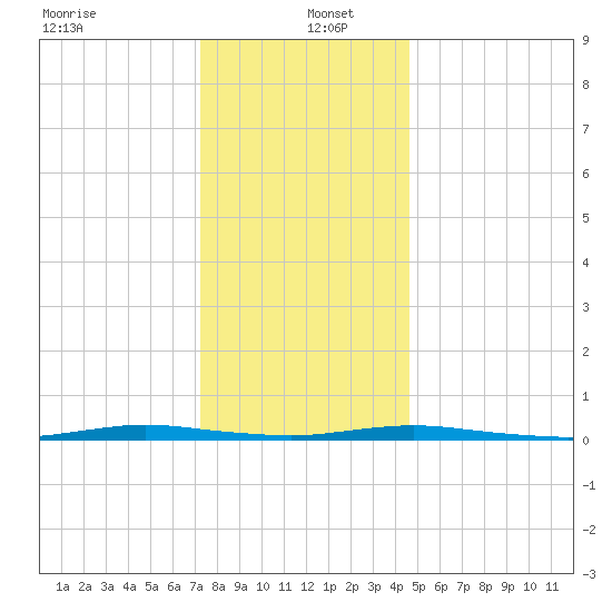 Island Beach tide chart for Monday, December 23, 2024