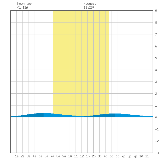 Island Beach tide chart for Tuesday, December 24, 2024