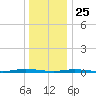 Island Beach tide chart for Wednesday, December 25, 2024