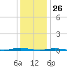 Island Beach tide chart for Thursday, December 26, 2024