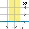 Island Beach tide chart for Friday, December 27, 2024