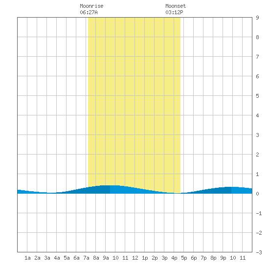Island Beach tide chart for Sunday, December 29, 2024