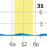 Island Beach tide chart for Tuesday, December 31, 2024