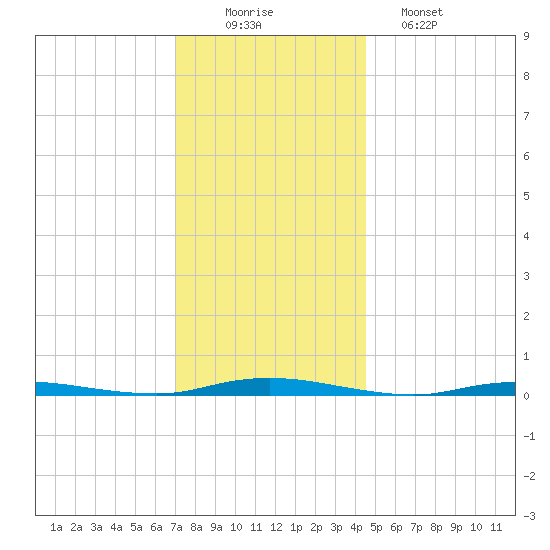 Island Beach tide chart for Tuesday, December 3, 2024