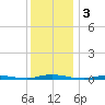 Island Beach tide chart for Tuesday, December 3, 2024