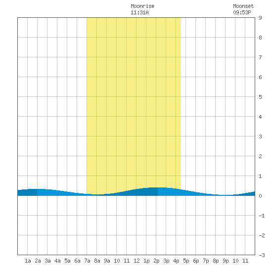 Island Beach tide chart for Friday, December 6, 2024