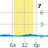 Island Beach tide chart for Saturday, December 7, 2024