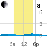 Island Beach tide chart for Sunday, December 8, 2024
