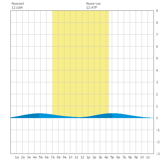 Island Beach tide chart for Monday, December 9, 2024
