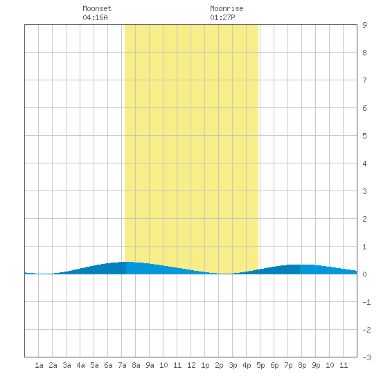 Island Beach tide chart for Friday, January 10, 2025