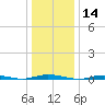Island Beach tide chart for Tuesday, January 14, 2025