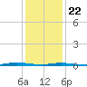 Island Beach tide chart for Wednesday, January 22, 2025