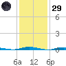 Island Beach tide chart for Wednesday, January 29, 2025