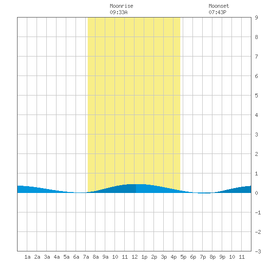 Island Beach tide chart for Thursday, January 2, 2025