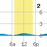 Island Beach tide chart for Thursday, January 2, 2025