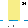 Island Beach tide chart for Thursday, January 30, 2025