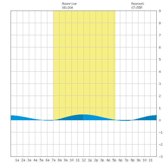 Island Beach tide chart for Friday, January 31, 2025