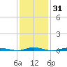 Island Beach tide chart for Friday, January 31, 2025
