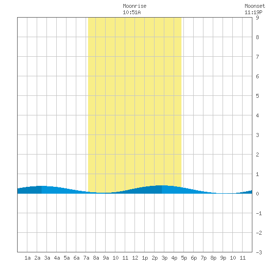 Island Beach tide chart for Sunday, January 5, 2025