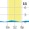 Island Beach tide chart for Tuesday, February 11, 2025