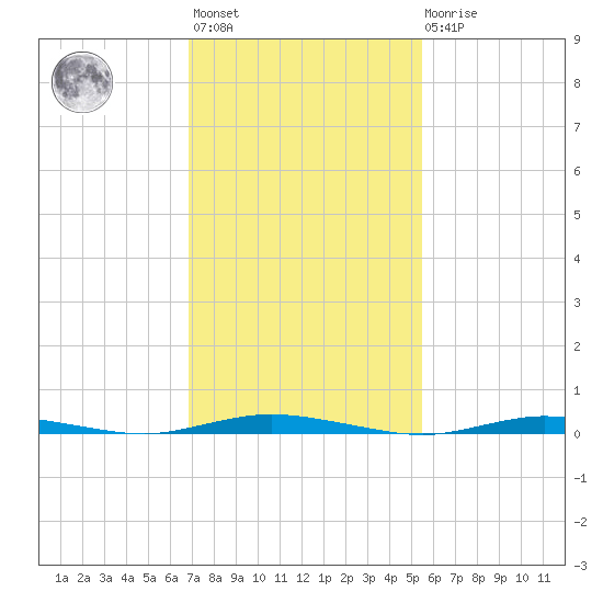 Island Beach tide chart for Wednesday, February 12, 2025
