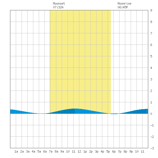 Island Beach tide chart for Thursday, February 13, 2025