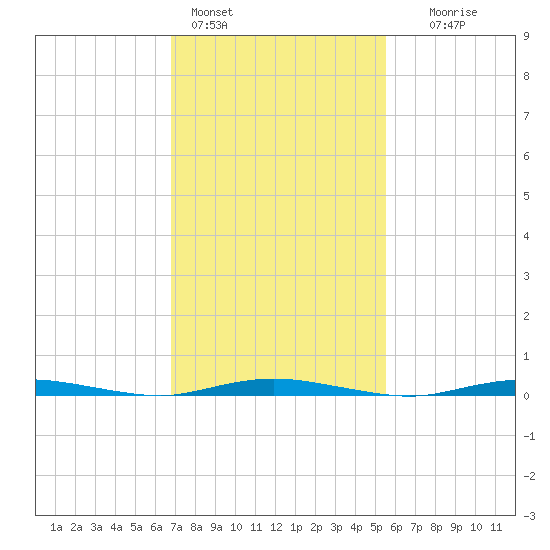 Island Beach tide chart for Friday, February 14, 2025