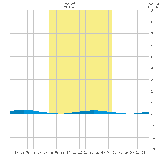 Island Beach tide chart for Tuesday, February 18, 2025