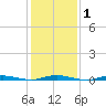 Island Beach tide chart for Saturday, February 1, 2025