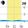 Island Beach tide chart for Thursday, February 20, 2025
