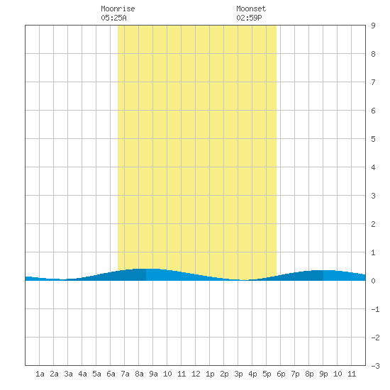 Island Beach tide chart for Tuesday, February 25, 2025