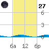 Island Beach tide chart for Thursday, February 27, 2025