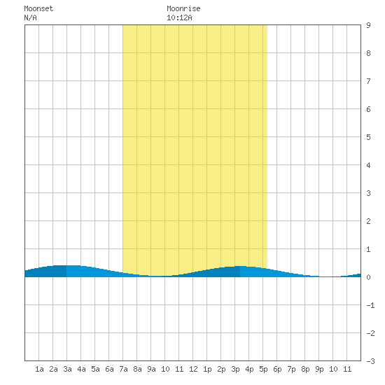 Island Beach tide chart for Tuesday, February 4, 2025