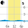 Island Beach tide chart for Wednesday, February 5, 2025