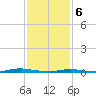 Island Beach tide chart for Thursday, February 6, 2025