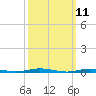 Island Beach tide chart for Tuesday, March 11, 2025